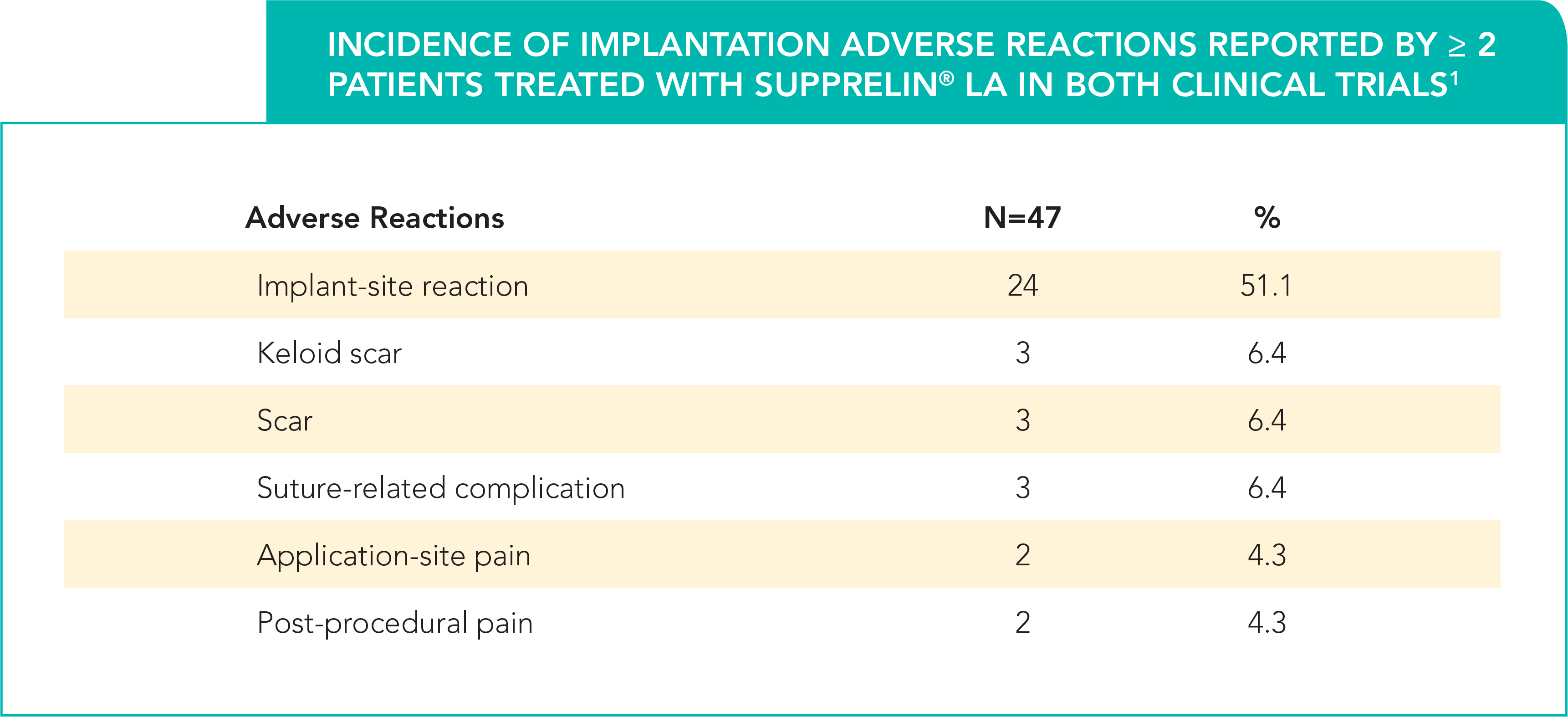 Adverse Reaction Table